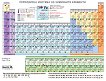 Периодична система на химичните елементи - двулицева - таблица