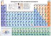 Стенна периодична система на химичните елементи - табло