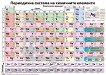 Периодична система на химичните елементи - класически вариант - таблица